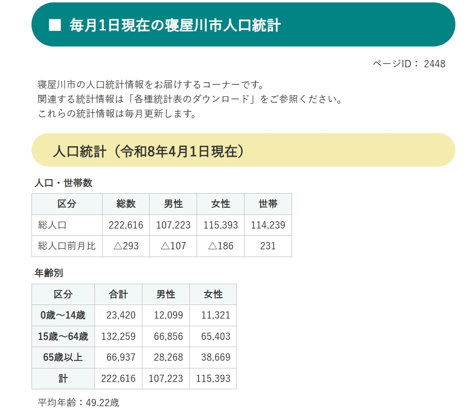 寝屋川市ホームページ　人口統計
