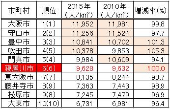 国勢調査速報　人口密度