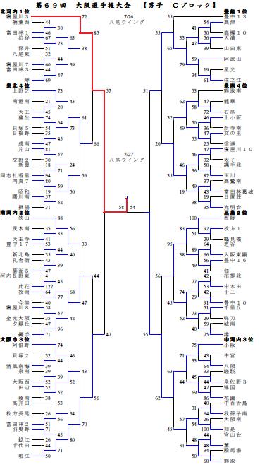 Ｃブロック優勝