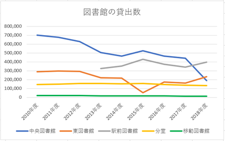 図書館の貸出数