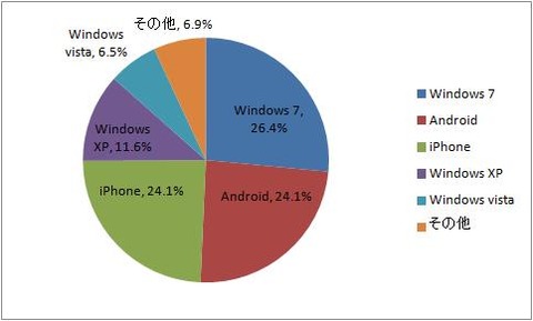 2013年6月のOS別割合