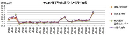 5　2014年2月　測定値