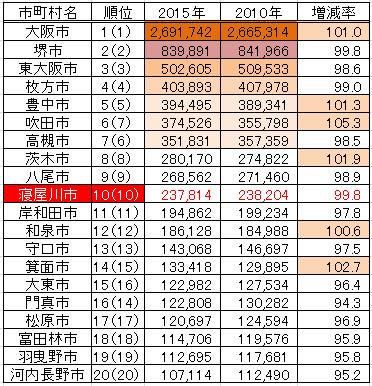 国勢調査速報値　人口