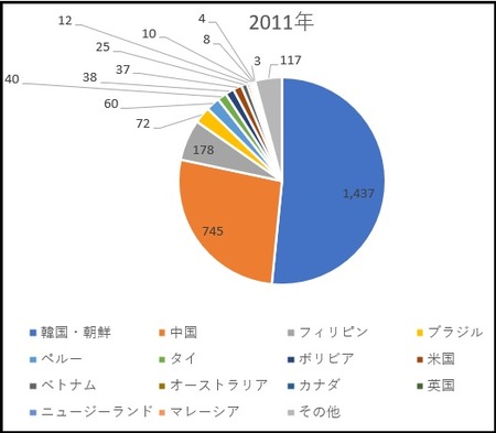 外国人2011年