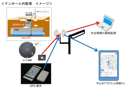 マンホール内監視　イメージ