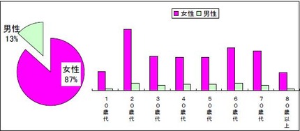 ひったくり被害の性別・年代