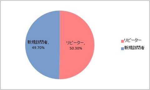 リピーターの割合　2013年4月