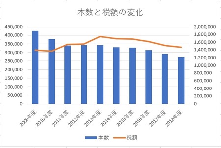 本数と税額の変化