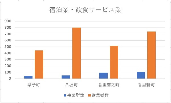 宿泊業