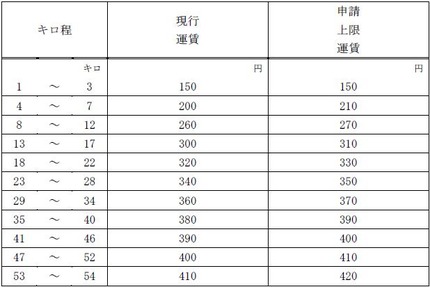 京阪　値上げ申請