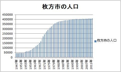 枚方市の人口