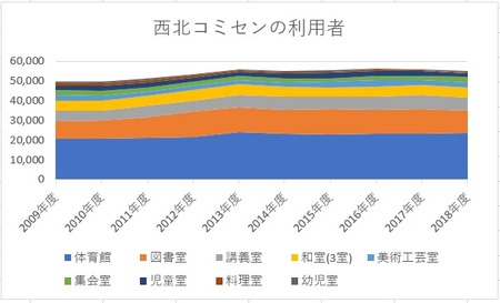 西北コミセンの利用者