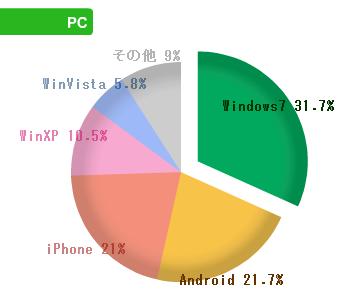 2013年9月OS別割合