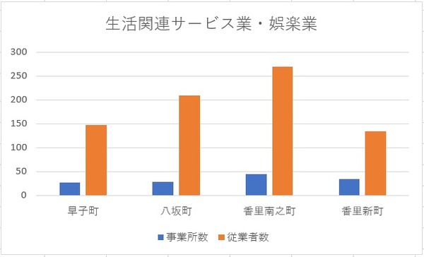 生活関連サービス業・娯楽業