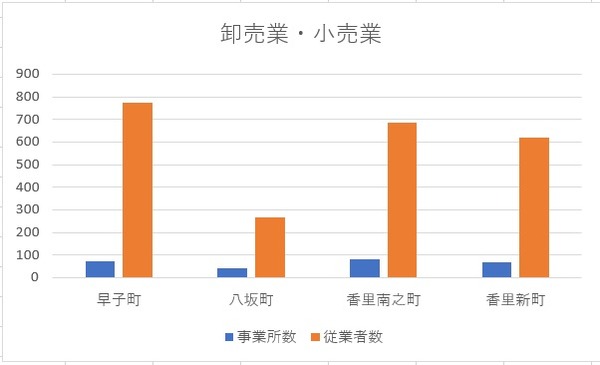 卸売業・小売業