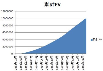 累計PV