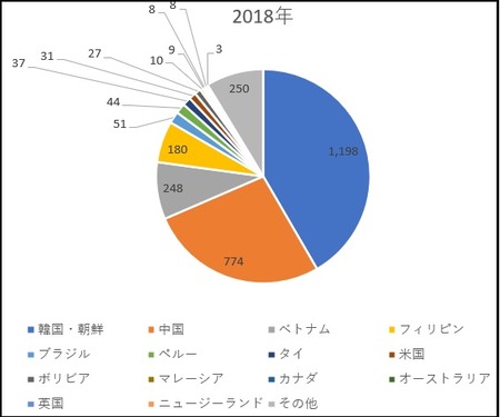 外国人2018年