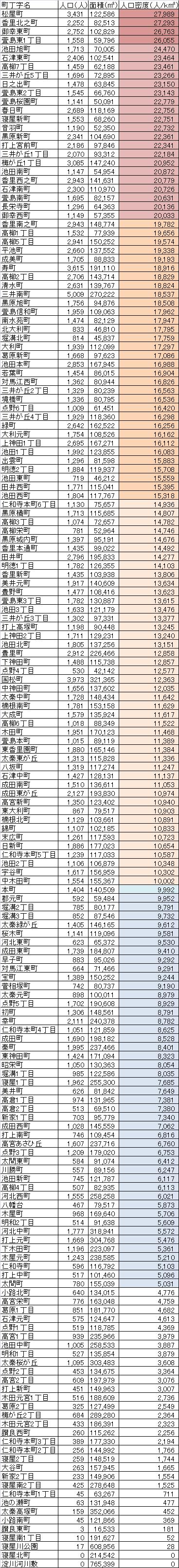 人口密度ランキング