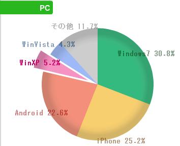 windows XP　利用割合