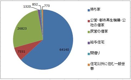 2015年の国勢調査　住居の実態