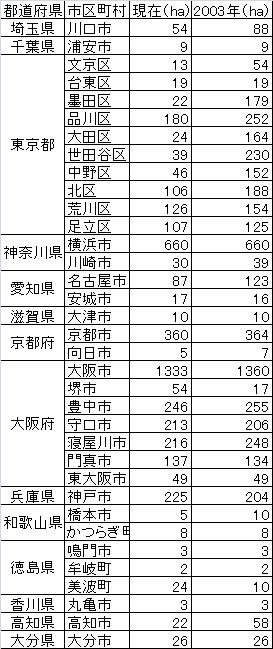 最低限の安全性が確保されていない地域と面積