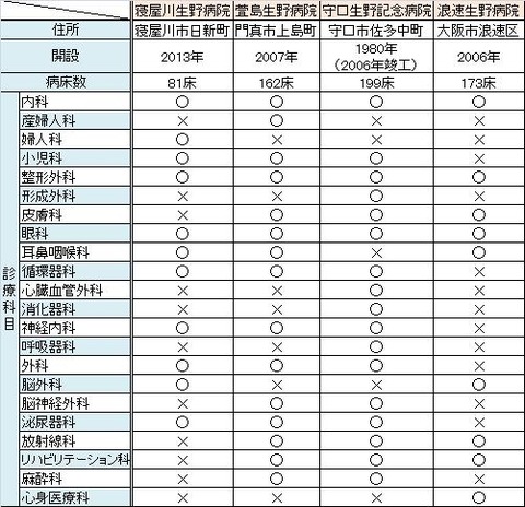 生野病院　比較