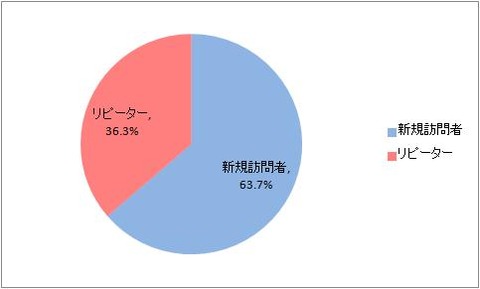 2013年6月　リピーター率