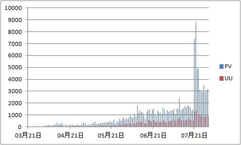 2013年7月のアクセス数
