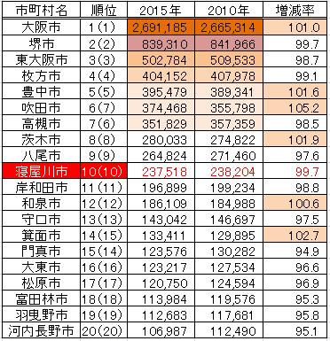 国勢調査　人口　増減率