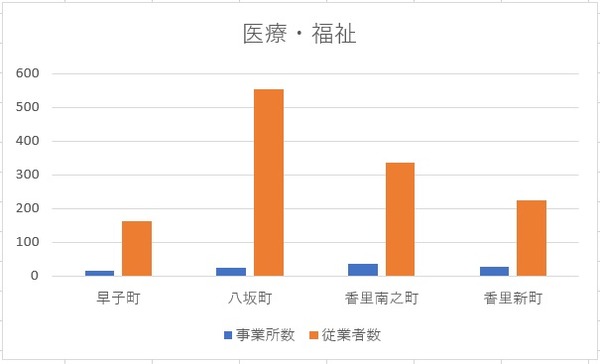 医療・福祉
