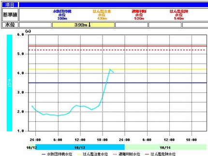 寝屋川　水位計　台風19号