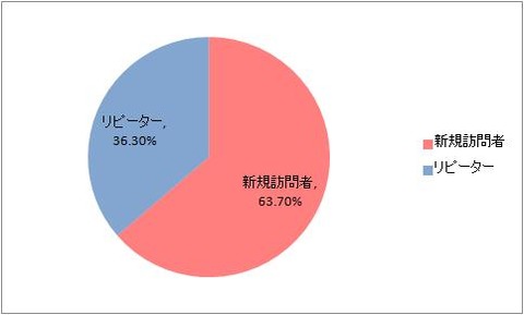 2013年5月　新規＆リピーター