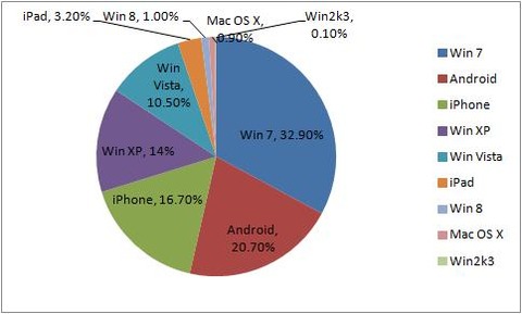 ブラウザ割合　2013年4月