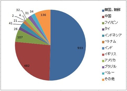 国勢調査　外国人の割合