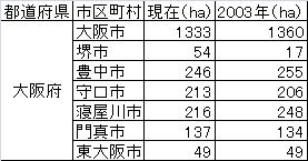 最低限の安全性が確保されていない大阪府の地域と面積