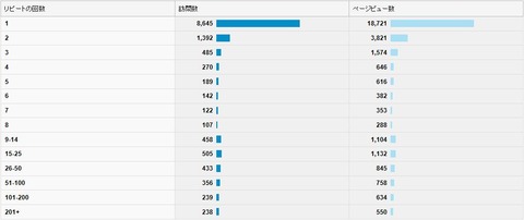 2013年6月　リピートの回数