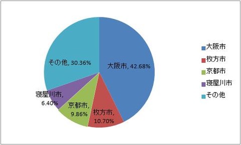 市町村別割合　2013年4月