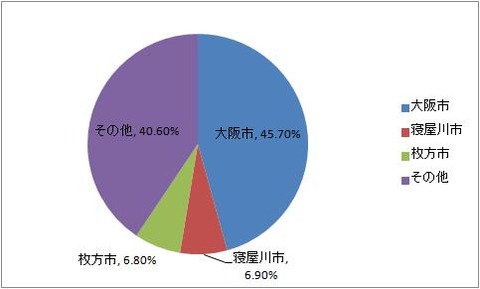 2013年5月　居住地