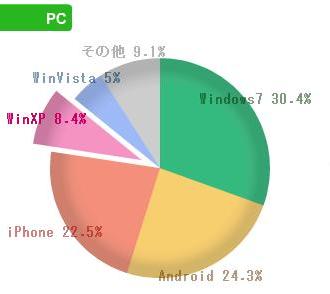 2013年11月のアクセス解析　ブラウザの割合