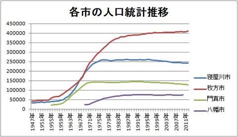 各市の人口統計推移